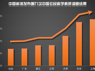 中国科协发布第九次中国公民科学素质调查结果